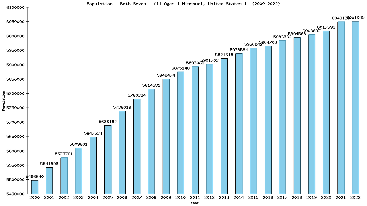 Graph showing Populalation - Both Sexes - Of All Ages - [2000-2022] | Missouri, United-states